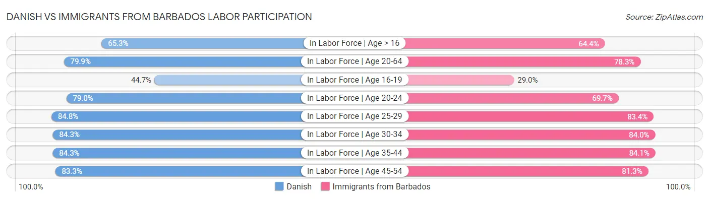 Danish vs Immigrants from Barbados Labor Participation