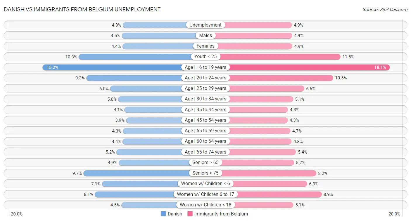Danish vs Immigrants from Belgium Unemployment