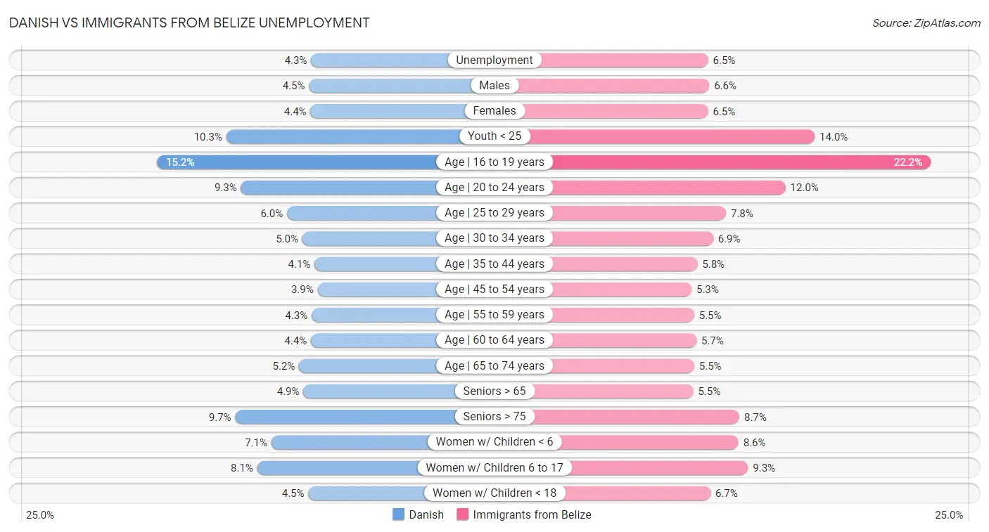 Danish vs Immigrants from Belize Unemployment