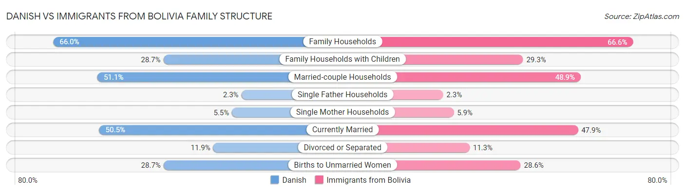 Danish vs Immigrants from Bolivia Family Structure