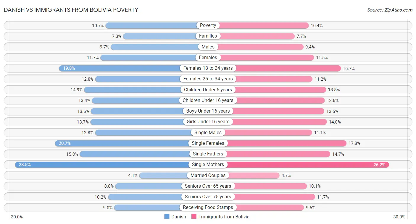 Danish vs Immigrants from Bolivia Poverty