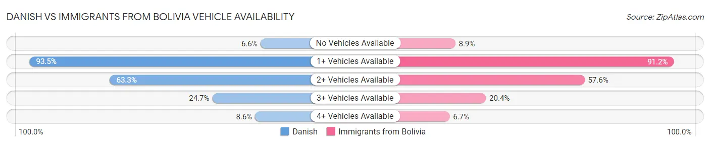 Danish vs Immigrants from Bolivia Vehicle Availability