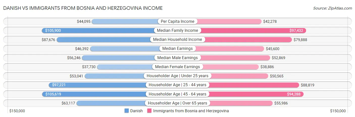 Danish vs Immigrants from Bosnia and Herzegovina Income