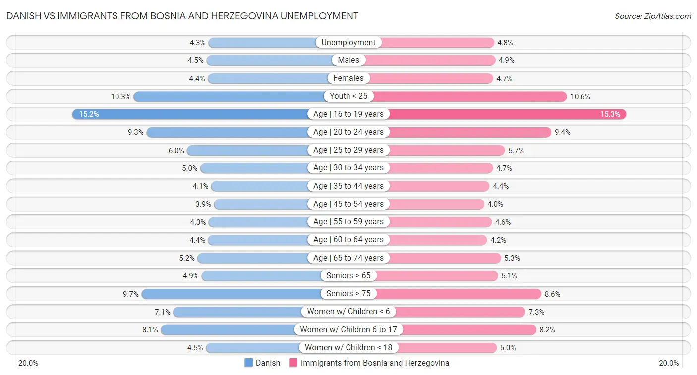 Danish vs Immigrants from Bosnia and Herzegovina Unemployment