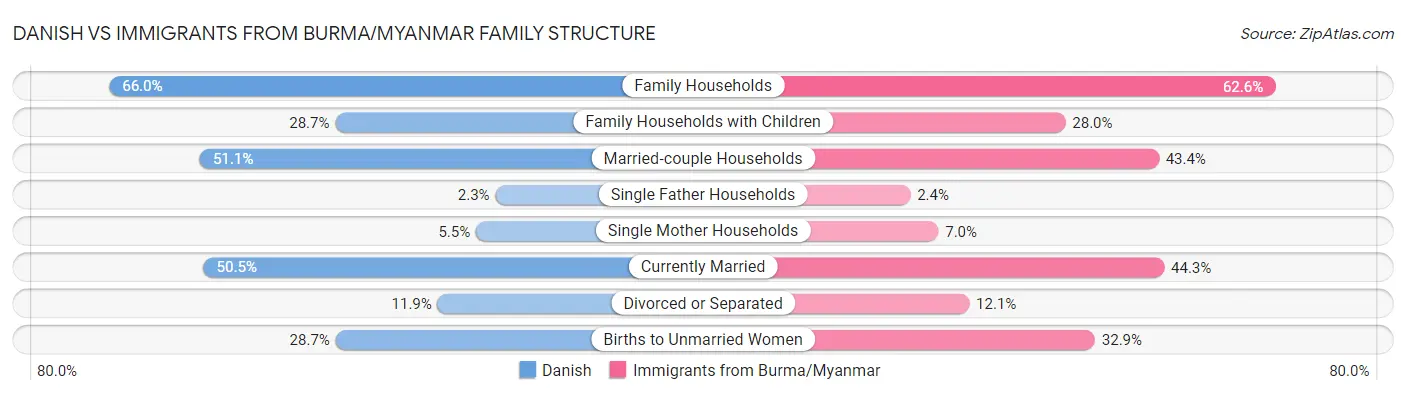 Danish vs Immigrants from Burma/Myanmar Family Structure