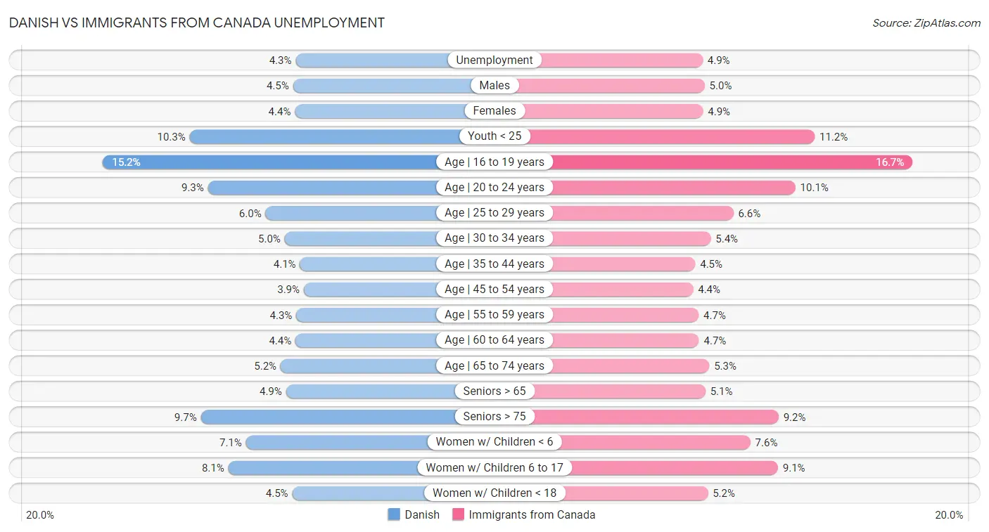 Danish vs Immigrants from Canada Unemployment