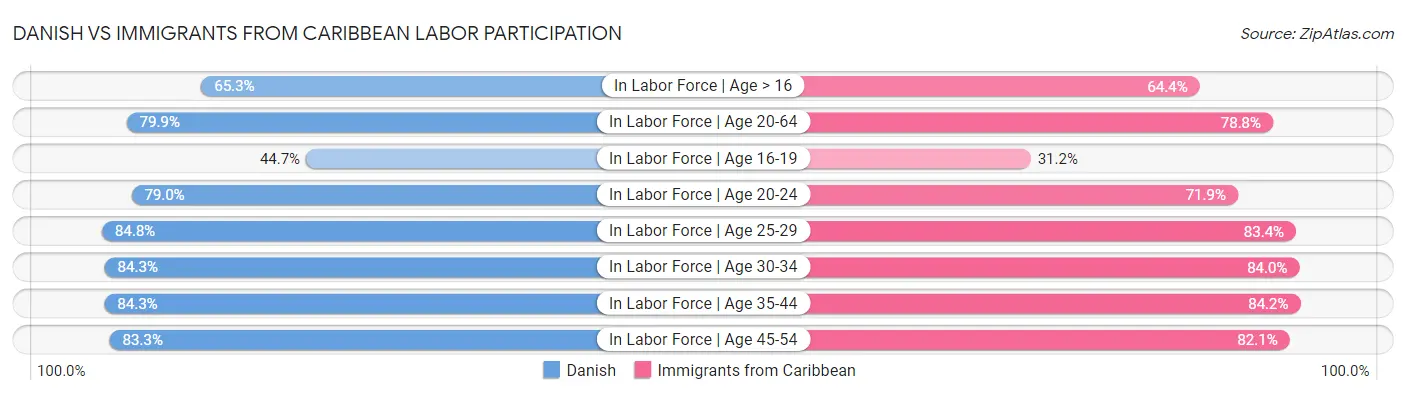 Danish vs Immigrants from Caribbean Labor Participation