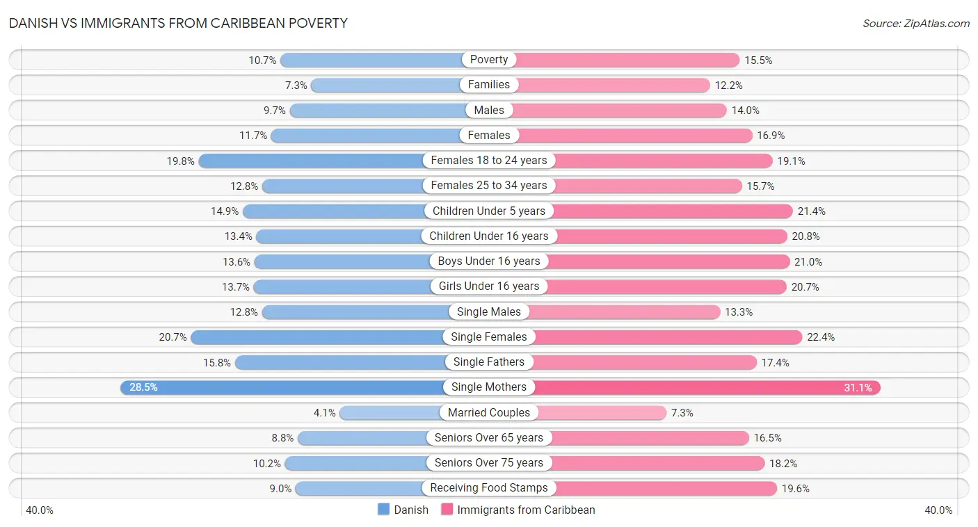 Danish vs Immigrants from Caribbean Poverty