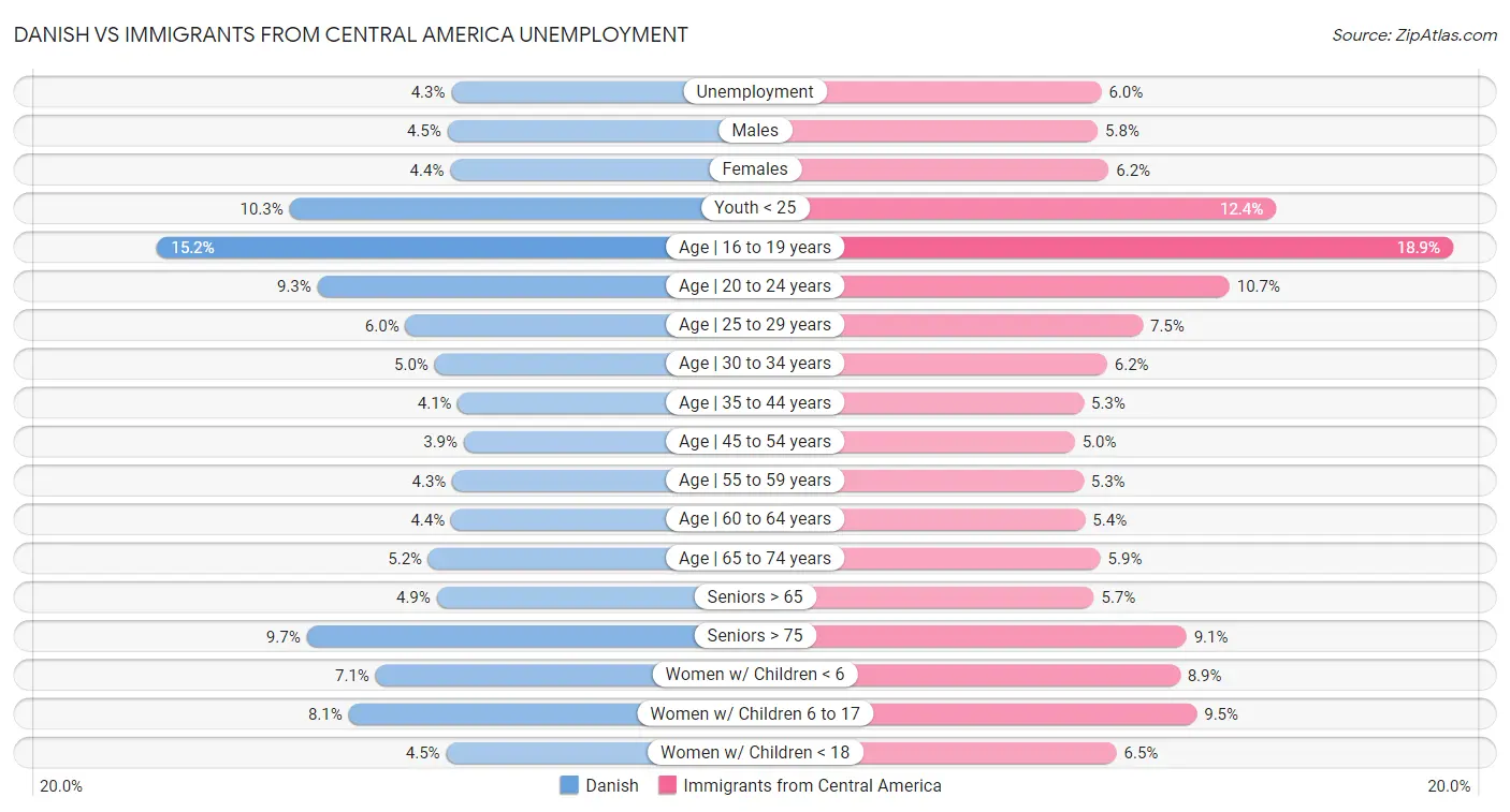 Danish vs Immigrants from Central America Unemployment