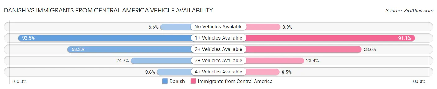 Danish vs Immigrants from Central America Vehicle Availability