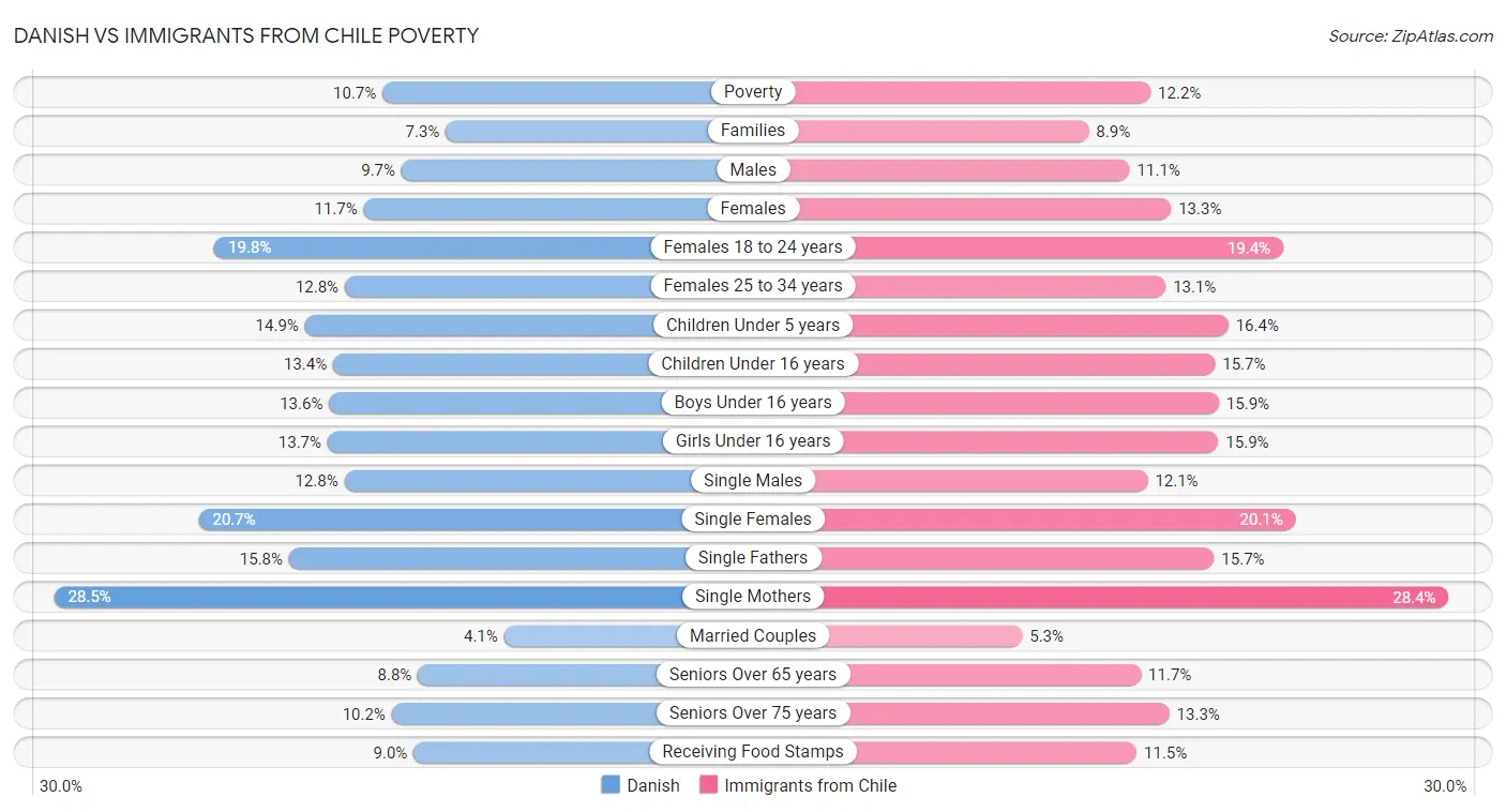 Danish vs Immigrants from Chile Poverty
