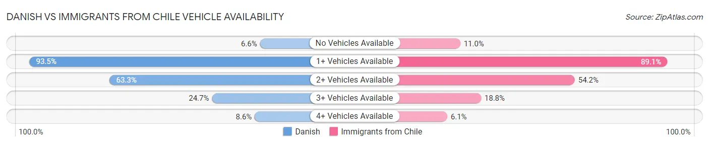 Danish vs Immigrants from Chile Vehicle Availability