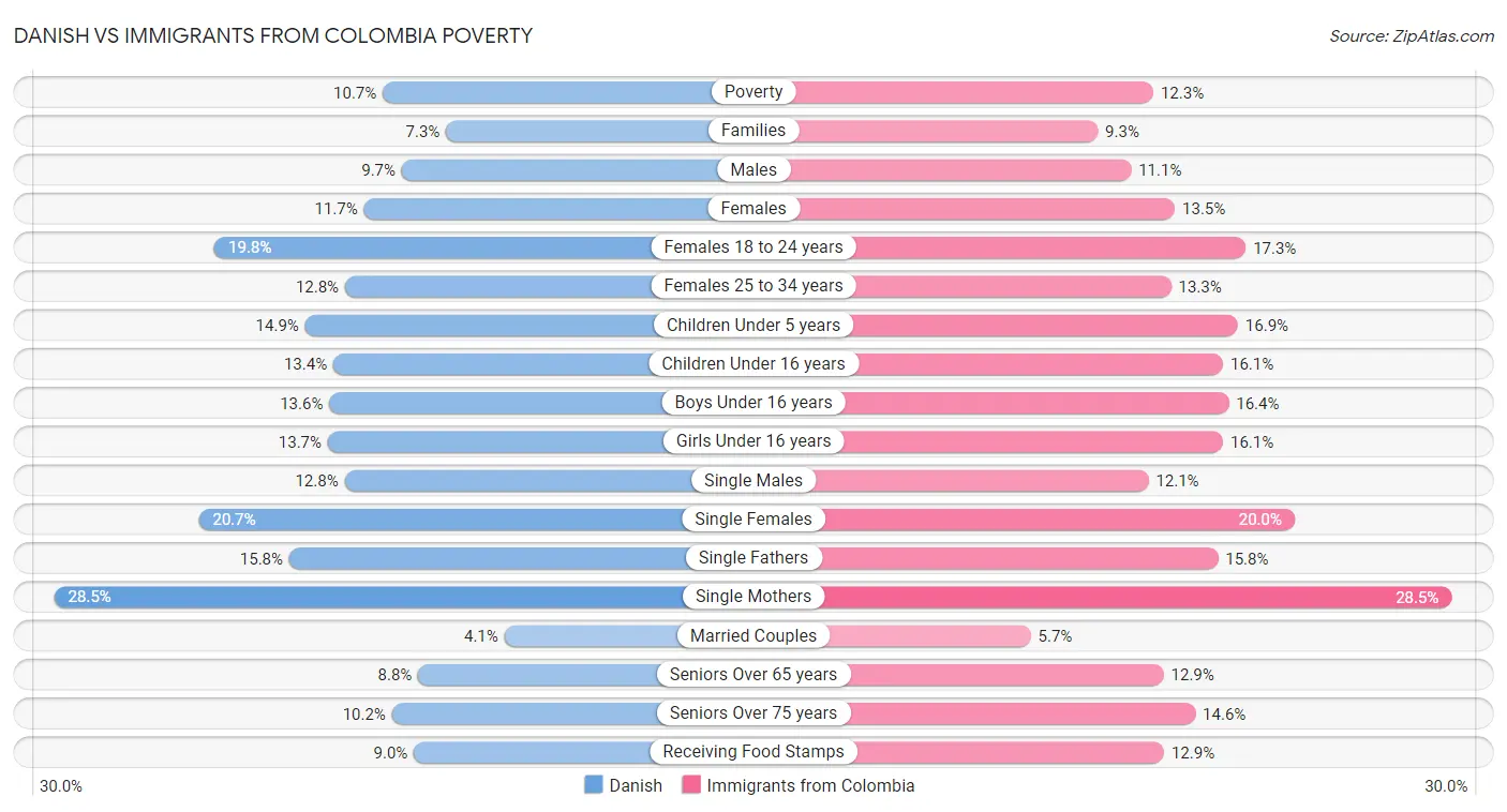 Danish vs Immigrants from Colombia Poverty