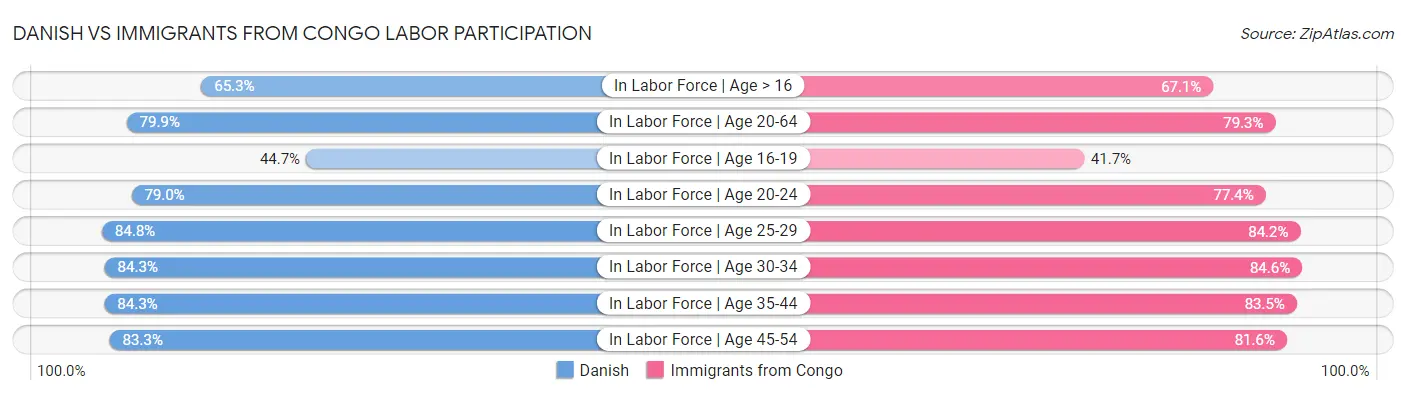 Danish vs Immigrants from Congo Labor Participation