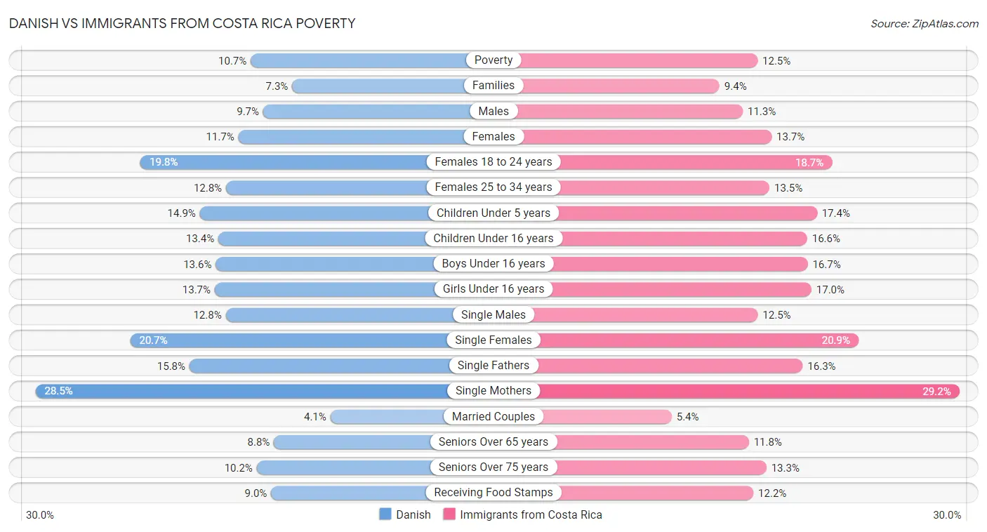 Danish vs Immigrants from Costa Rica Poverty