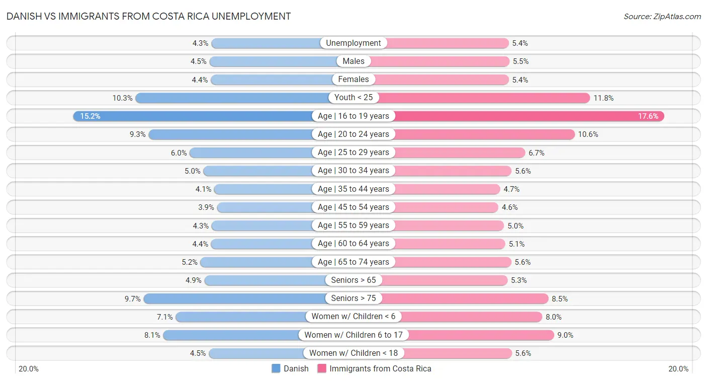 Danish vs Immigrants from Costa Rica Unemployment