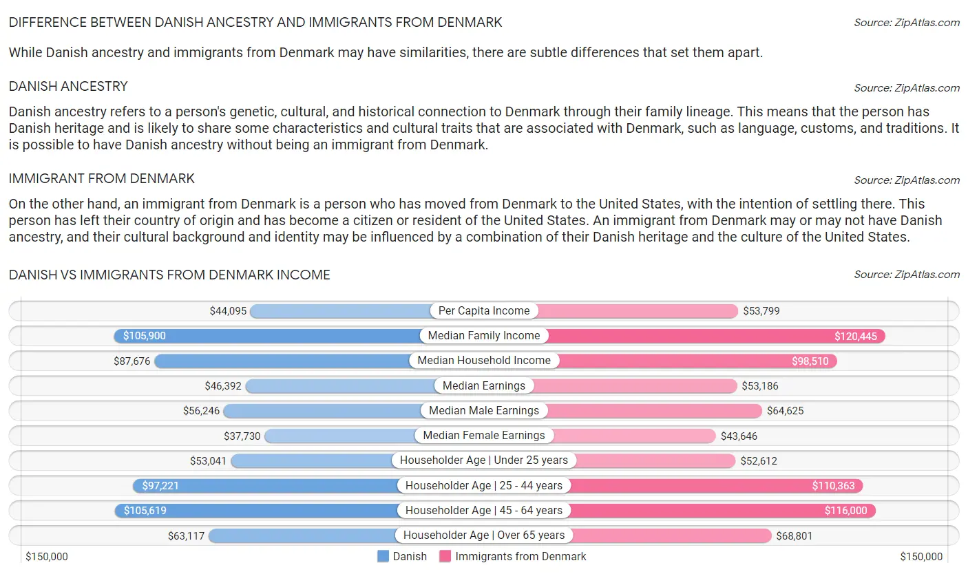 Danish vs Immigrants from Denmark Income