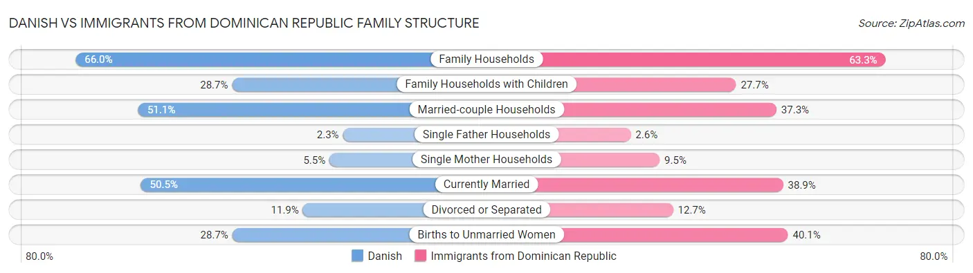 Danish vs Immigrants from Dominican Republic Family Structure