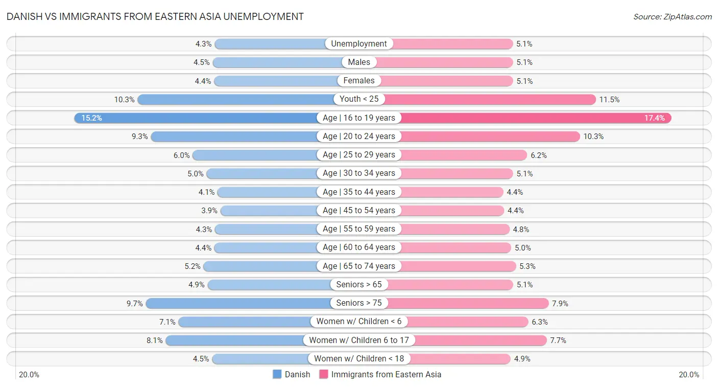 Danish vs Immigrants from Eastern Asia Unemployment