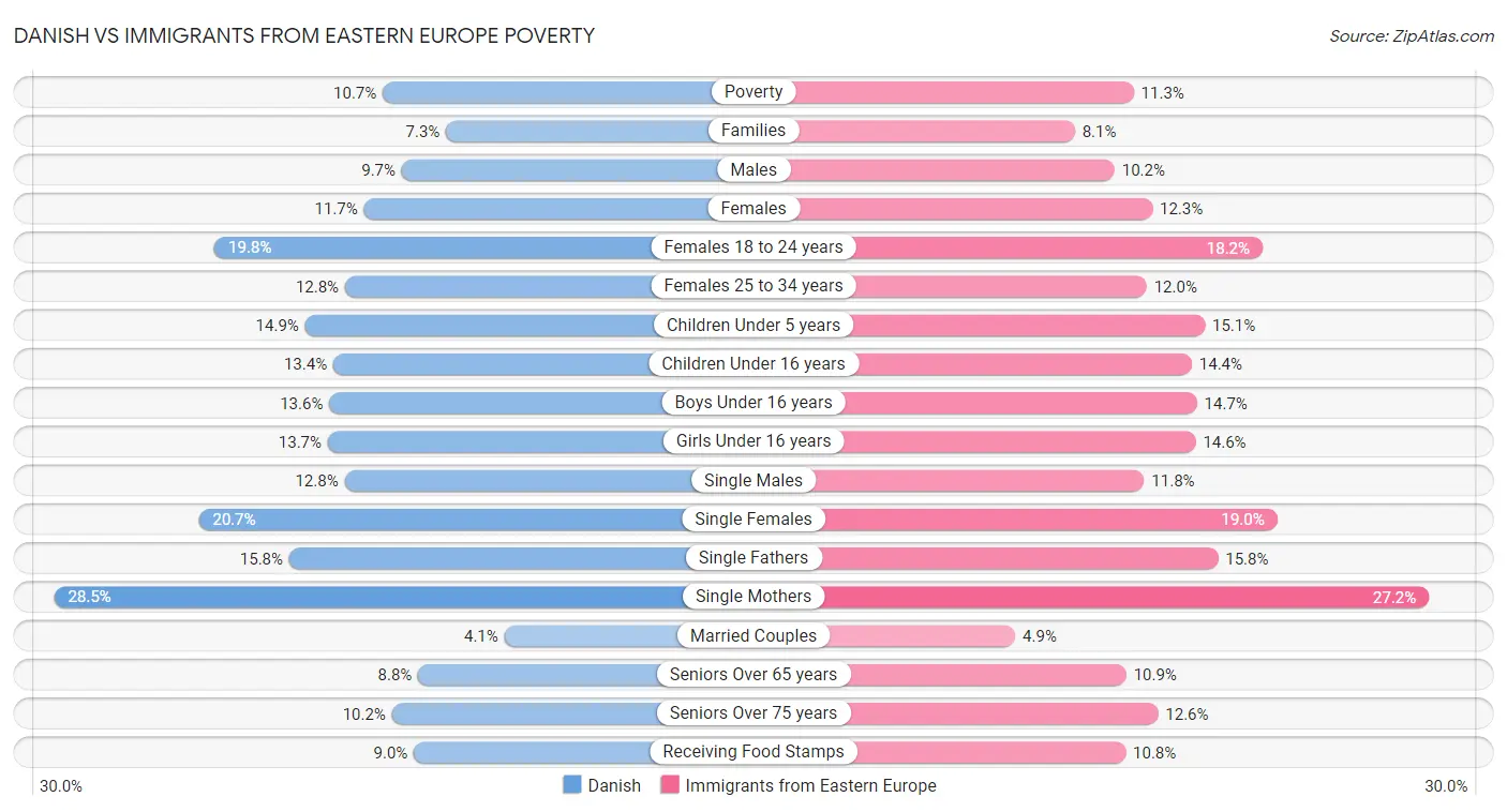 Danish vs Immigrants from Eastern Europe Poverty