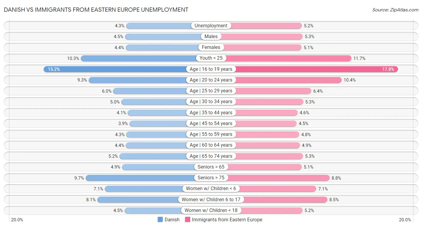 Danish vs Immigrants from Eastern Europe Unemployment