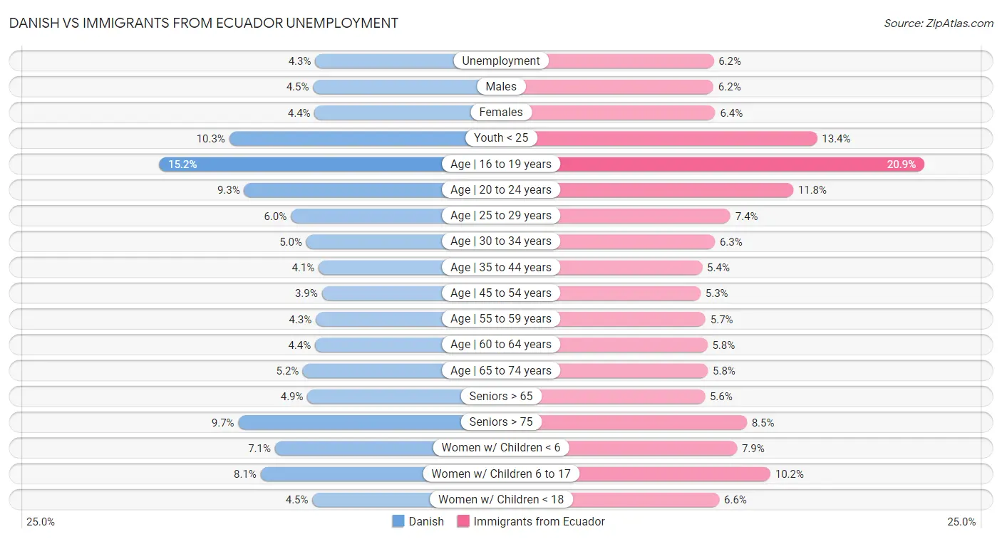 Danish vs Immigrants from Ecuador Unemployment