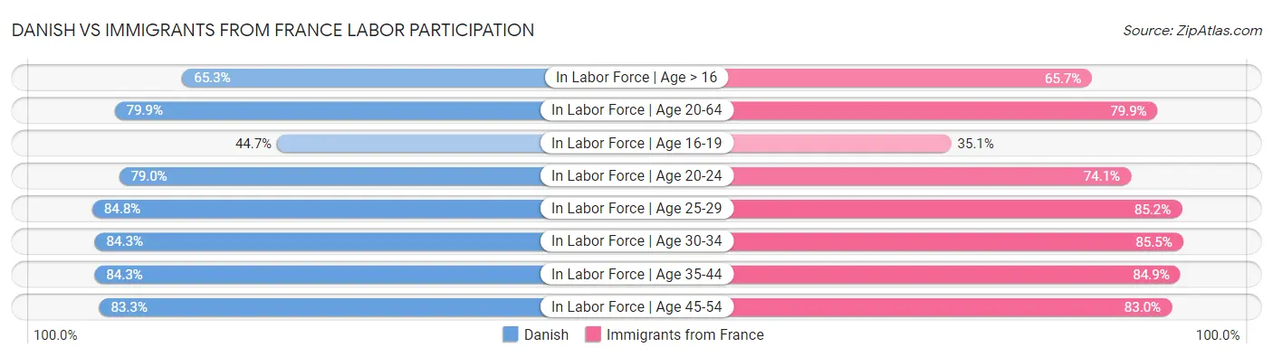 Danish vs Immigrants from France Labor Participation