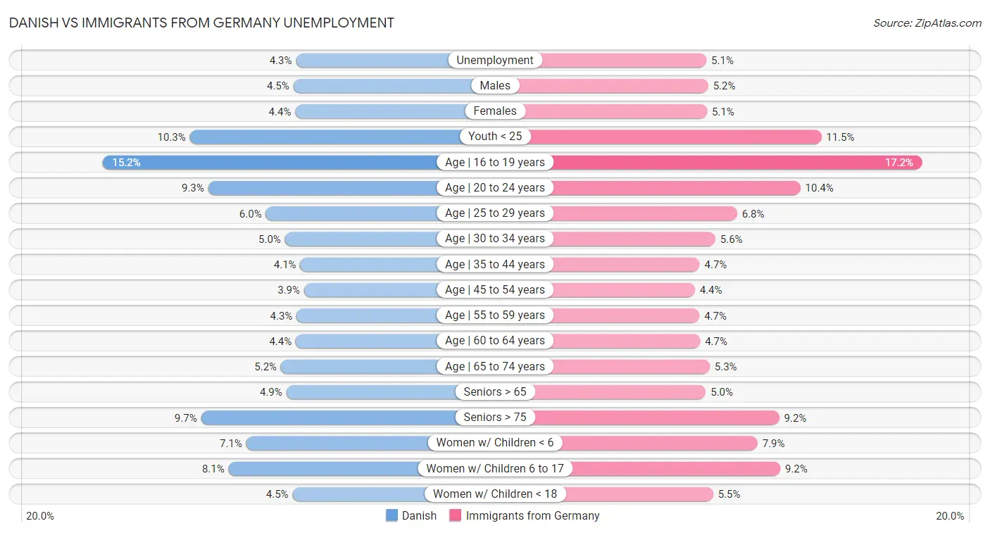 Danish vs Immigrants from Germany Unemployment