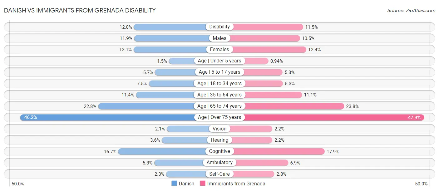 Danish vs Immigrants from Grenada Disability