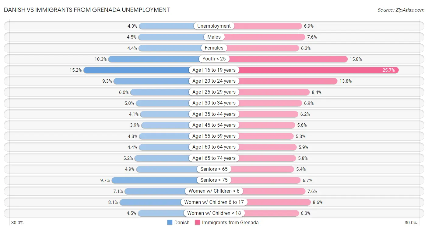 Danish vs Immigrants from Grenada Unemployment