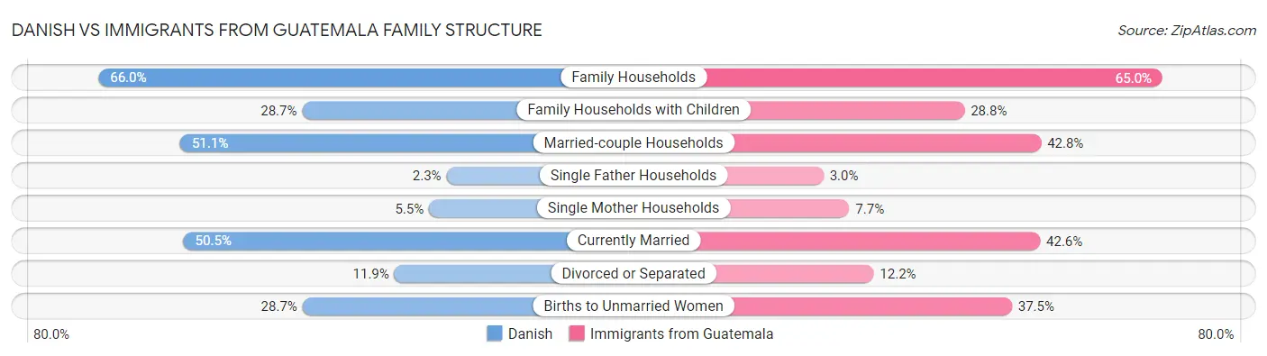 Danish vs Immigrants from Guatemala Family Structure