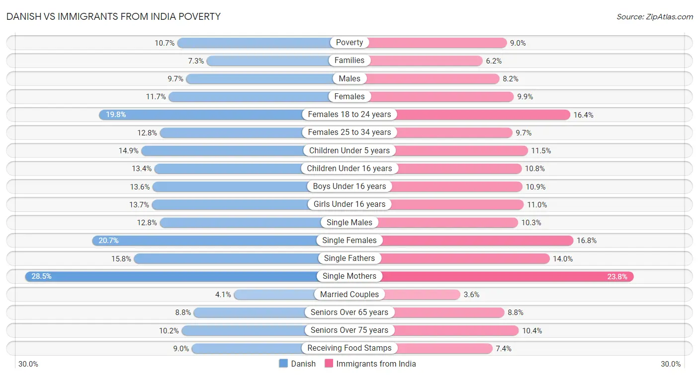 Danish vs Immigrants from India Poverty