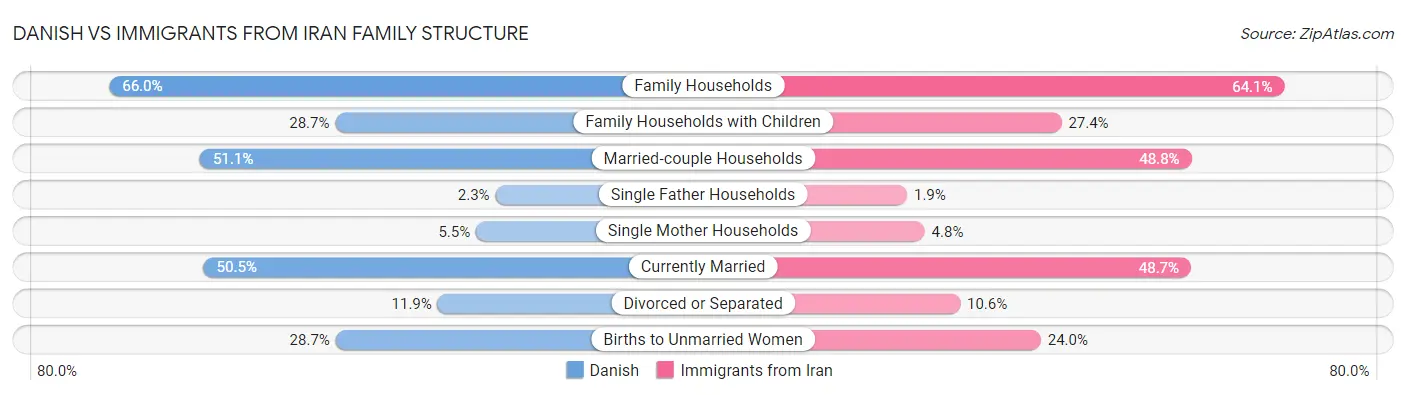 Danish vs Immigrants from Iran Family Structure