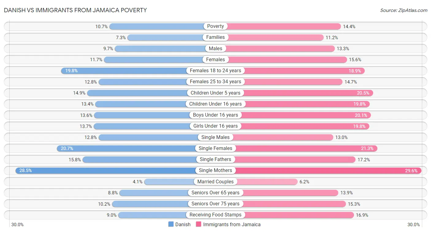 Danish vs Immigrants from Jamaica Poverty