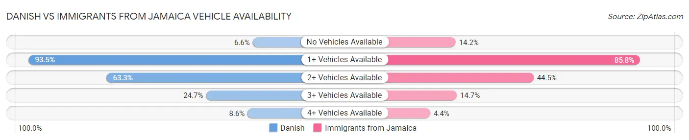 Danish vs Immigrants from Jamaica Vehicle Availability
