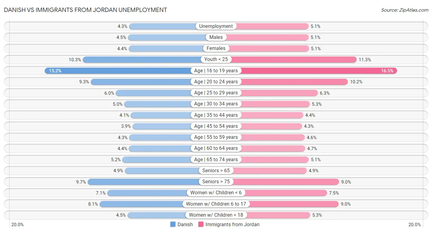 Danish vs Immigrants from Jordan Unemployment