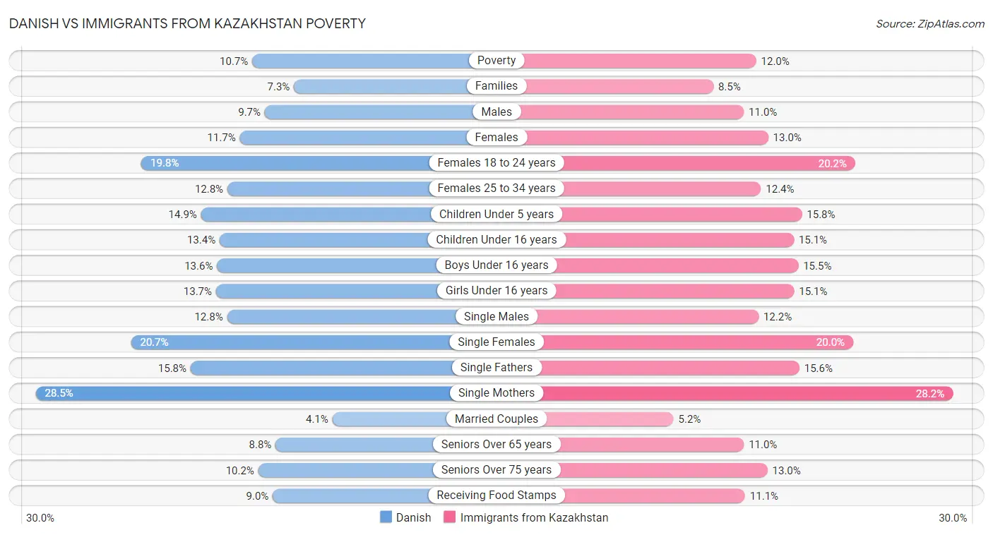 Danish vs Immigrants from Kazakhstan Poverty