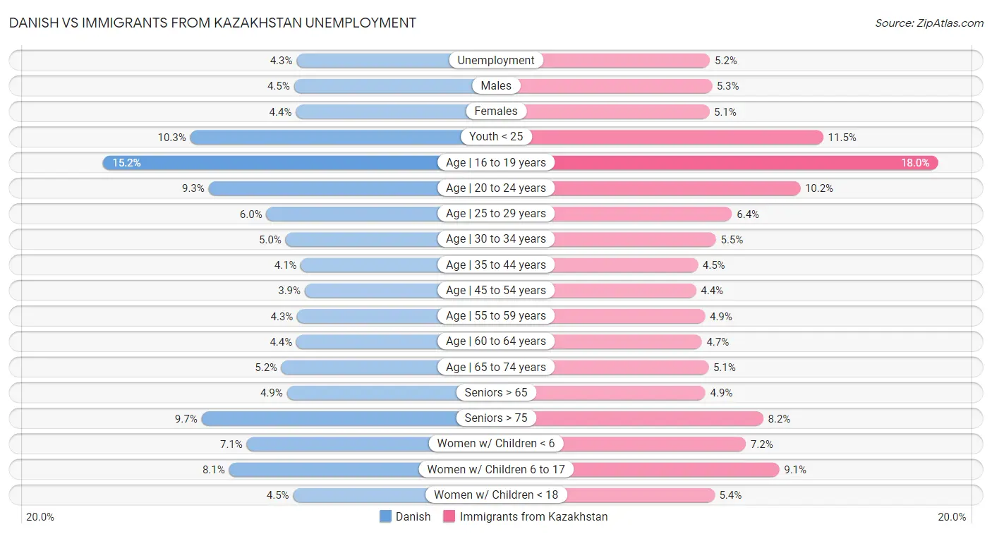 Danish vs Immigrants from Kazakhstan Unemployment