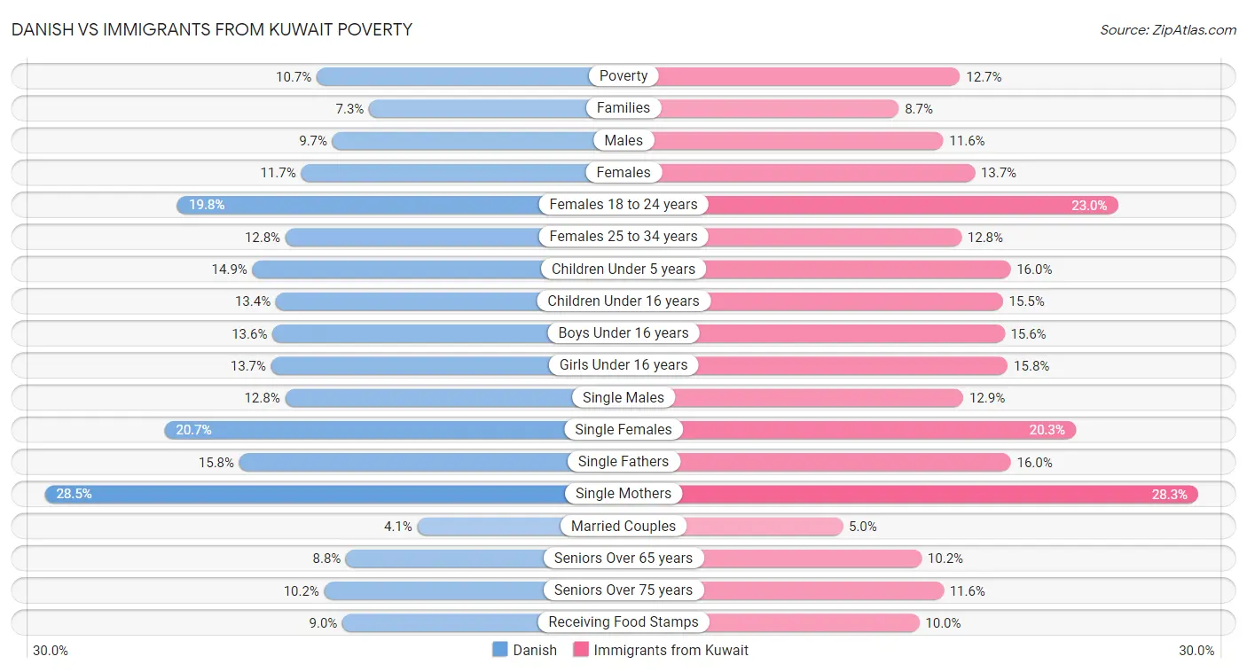 Danish vs Immigrants from Kuwait Poverty