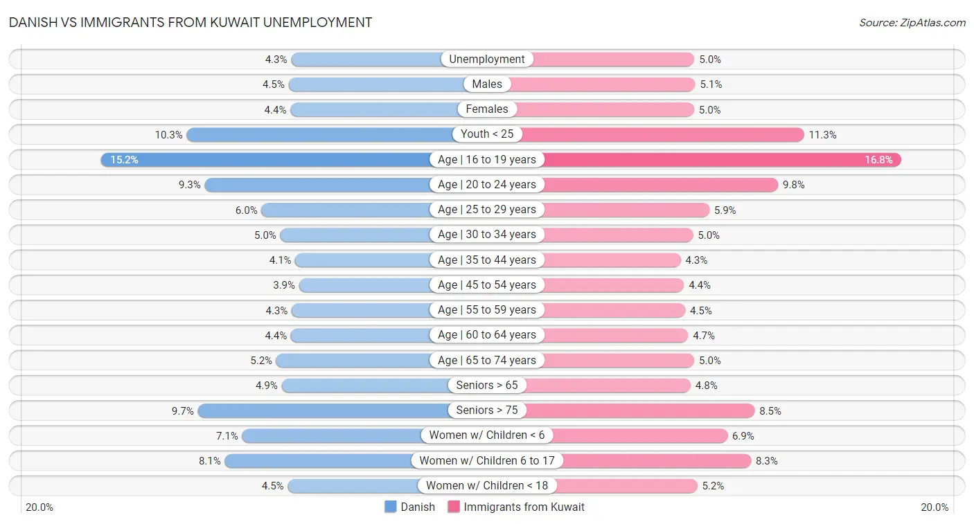 Danish vs Immigrants from Kuwait Unemployment