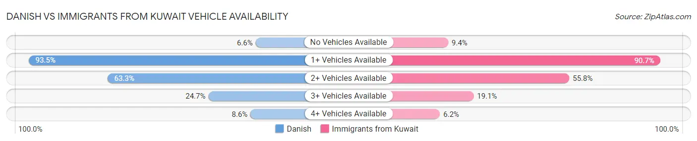 Danish vs Immigrants from Kuwait Vehicle Availability