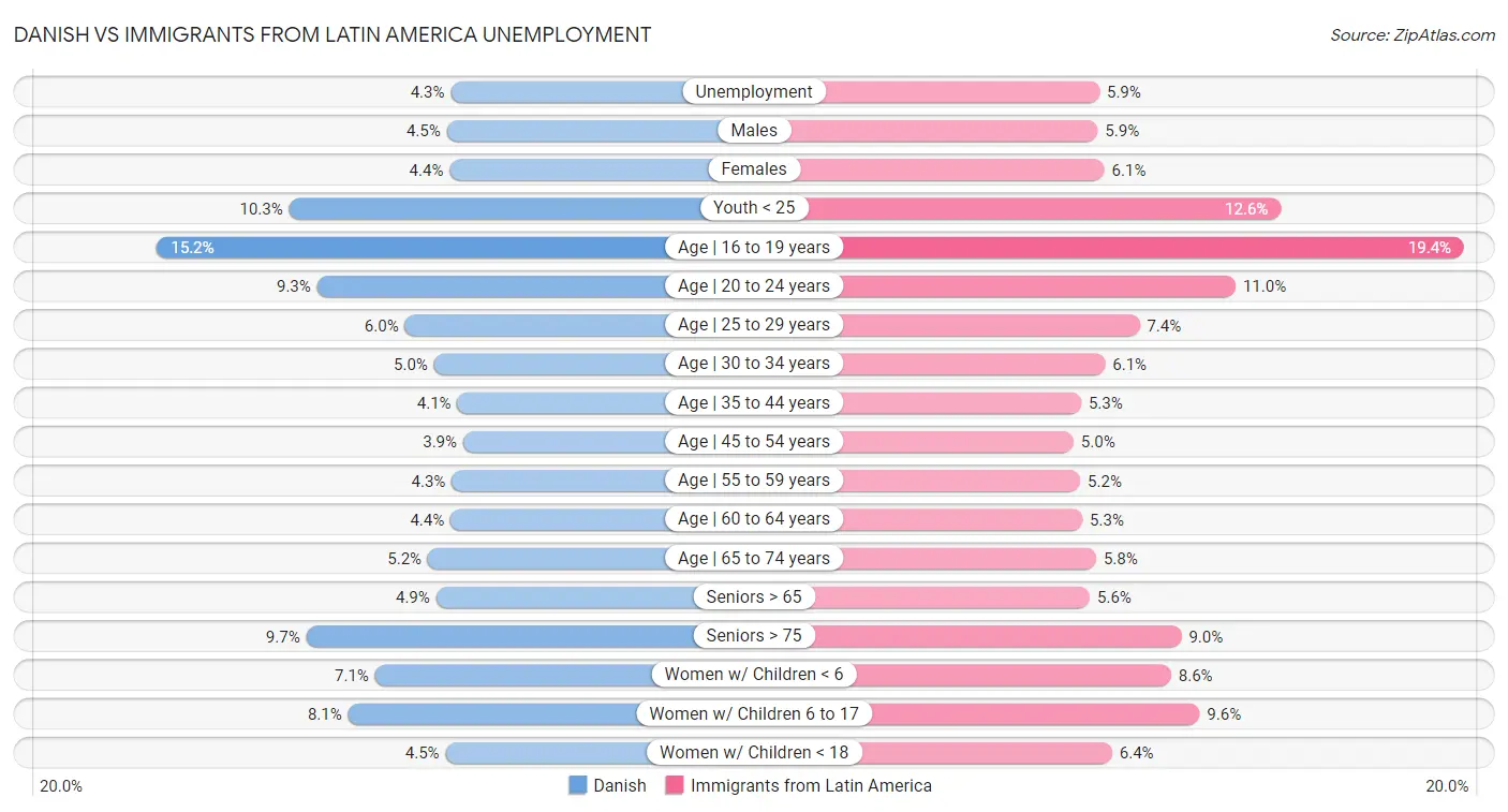 Danish vs Immigrants from Latin America Unemployment