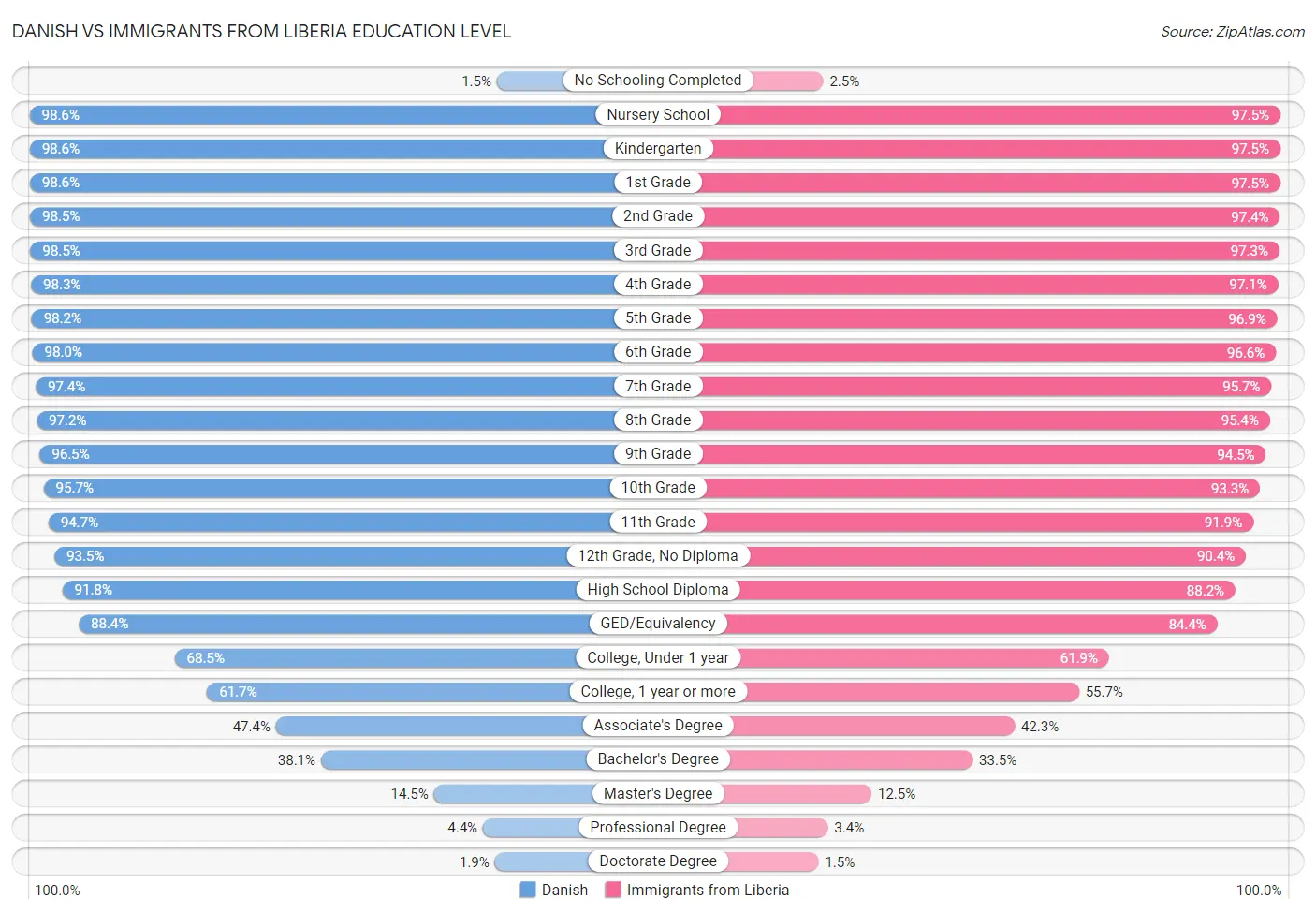 Danish vs Immigrants from Liberia Education Level
