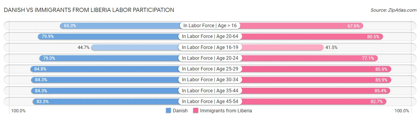 Danish vs Immigrants from Liberia Labor Participation