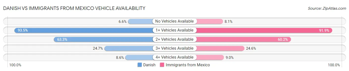 Danish vs Immigrants from Mexico Vehicle Availability