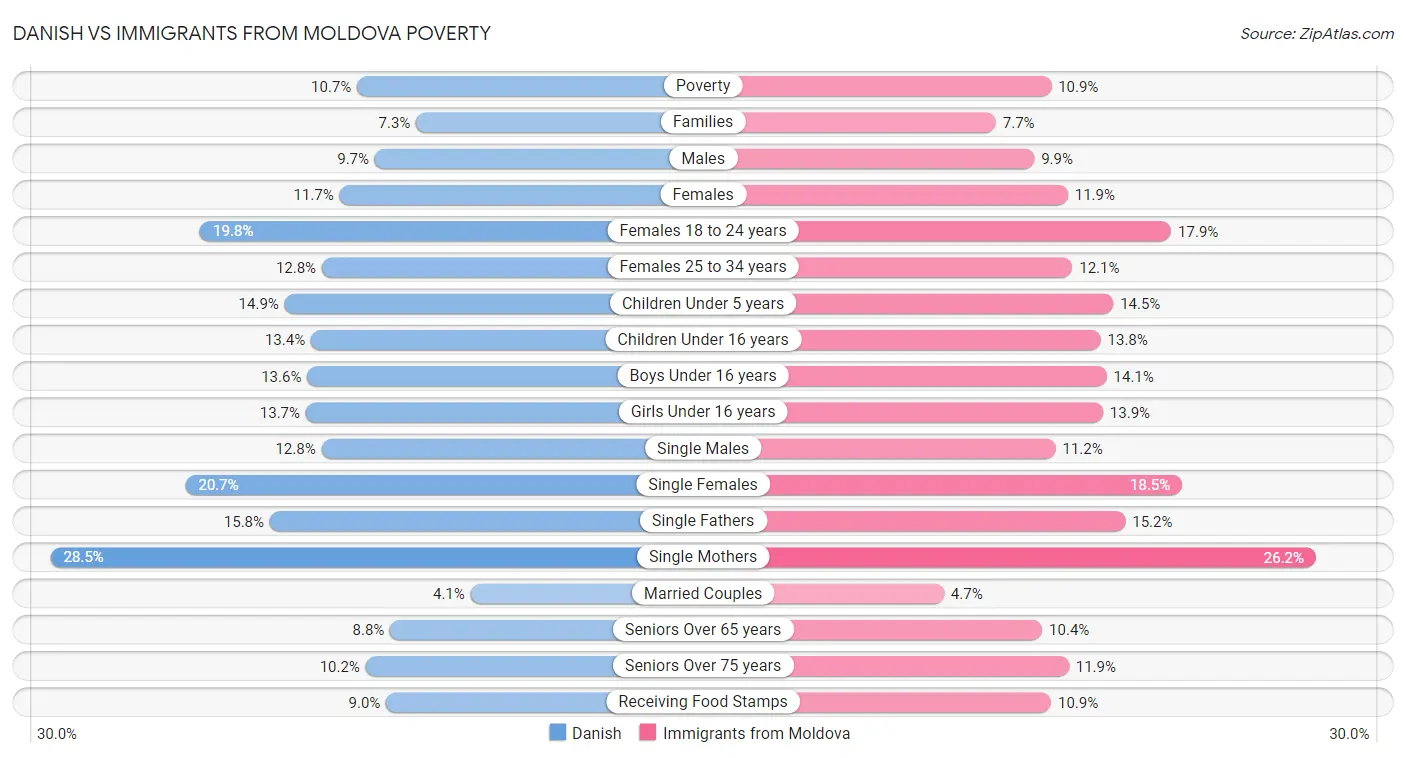 Danish vs Immigrants from Moldova Poverty