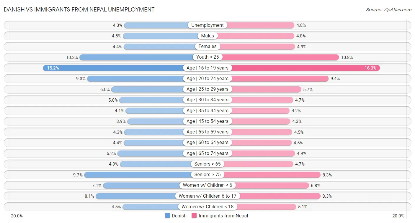 Danish vs Immigrants from Nepal Unemployment