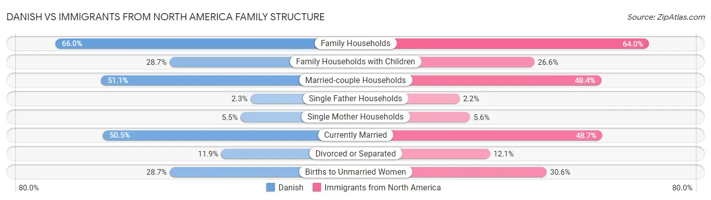 Danish vs Immigrants from North America Family Structure