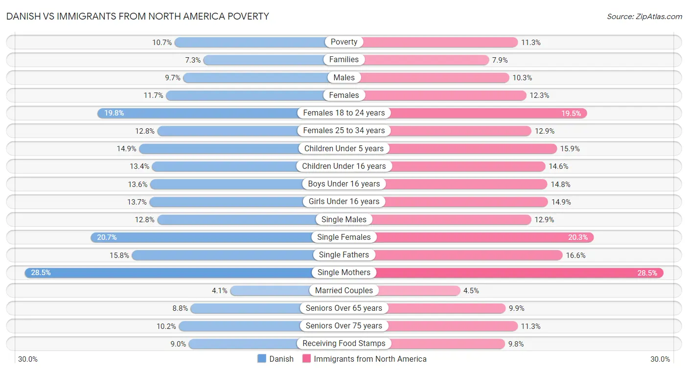 Danish vs Immigrants from North America Poverty