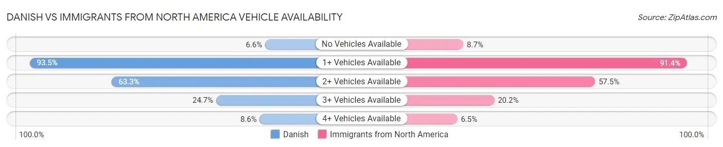 Danish vs Immigrants from North America Vehicle Availability